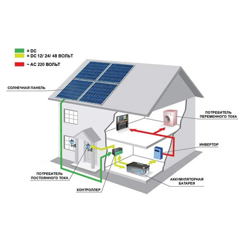 Автономна сонячна станція на 0,5 кВт | 0,5 кВт (Україна)  17 500 грн Ціна 