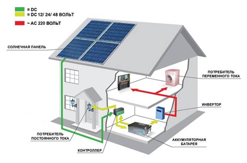 Автономная солнечная станция на 1 кВт | 1 кВт (Украина)  24 500 грн Цена 