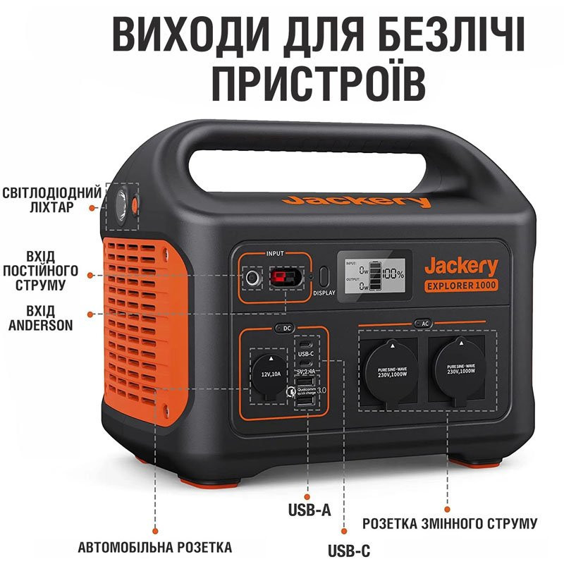 Генератор солнечный Jackery 1000 (EXPLORER 1000 + 1*SOLARSAGA 100W)  фото 3