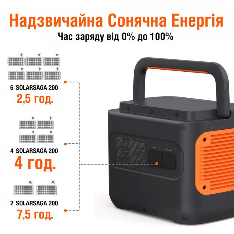 Генератор солнечный Jackery 2000 PRO (EXPLORER 2000 PRO + 2*SOLARSAGA 200W)  122 997 грн Цена 