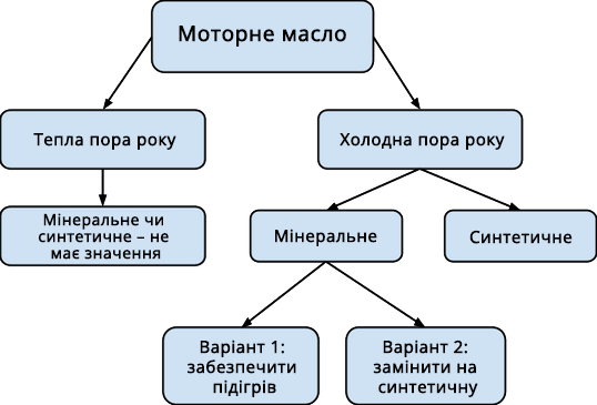 Вимоги до моторного масла дизельного генератора при зимовій експлуатації