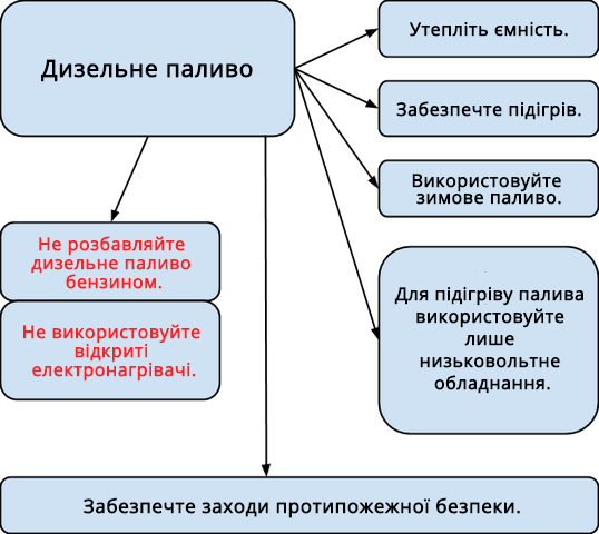 Вимоги до палива дизельного генератора